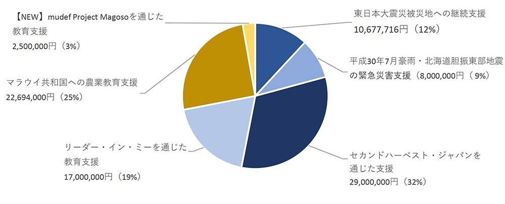 ＜2018年度ニュースキンジャパン Force for Good  基金＞